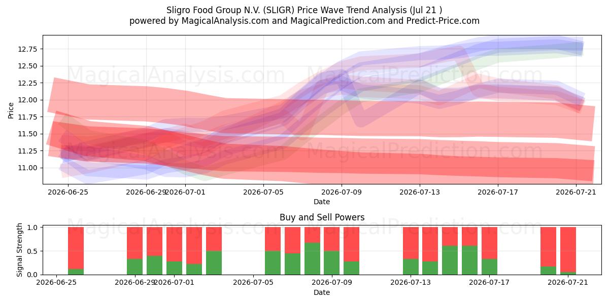  Sligro Food Group N.V. (SLIGR) Support and Resistance area (20 Jul) 