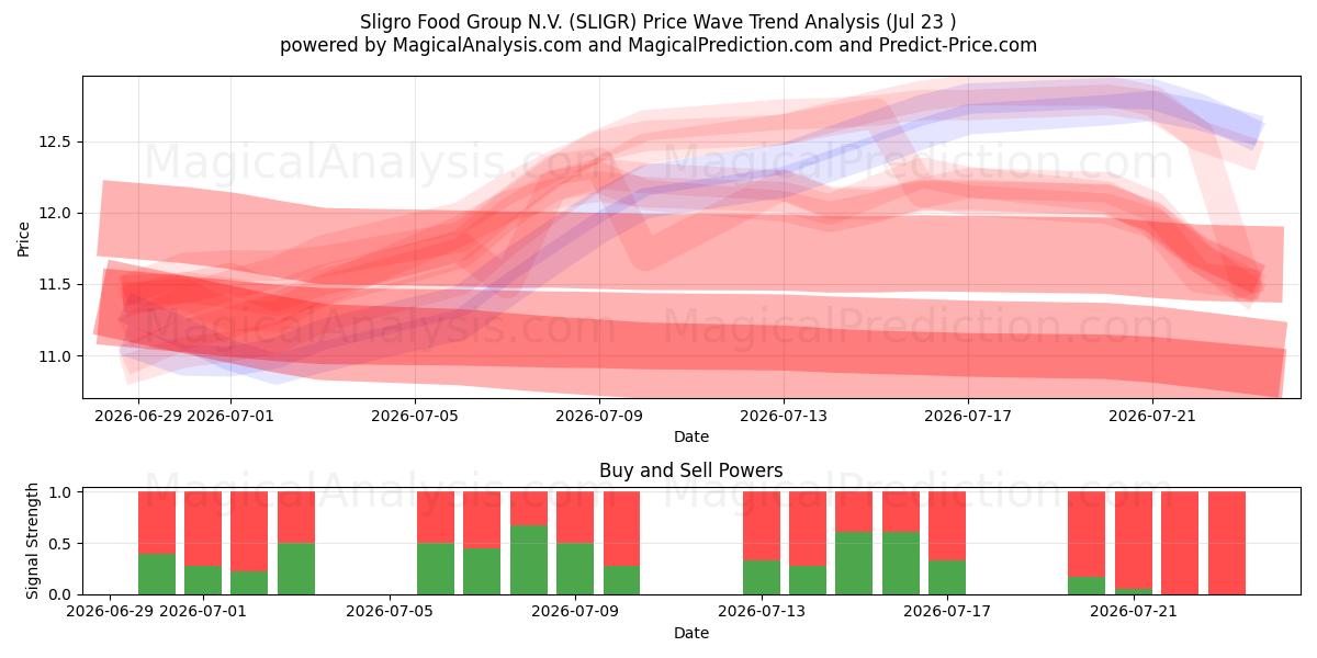  Sligro Food Group N.V. (SLIGR) Support and Resistance area (21 Jul) 