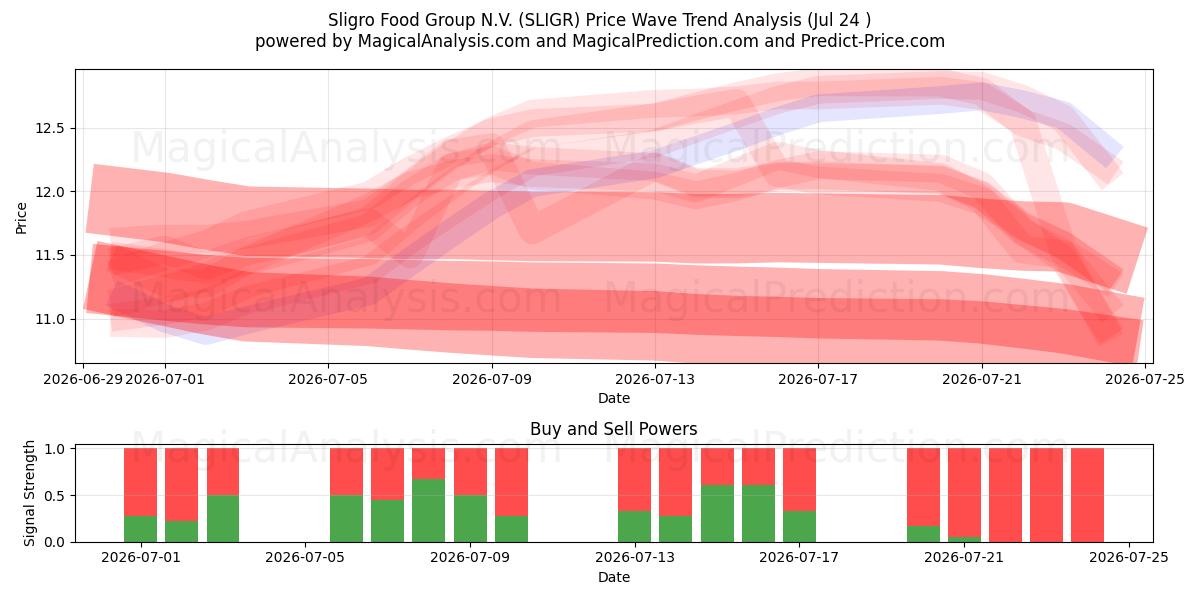  Sligro Food Group N.V. (SLIGR) Support and Resistance area (23 Jul) 