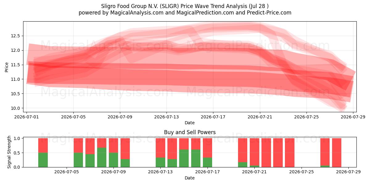  Sligro Food Group N.V. (SLIGR) Support and Resistance area (27 Jul) 