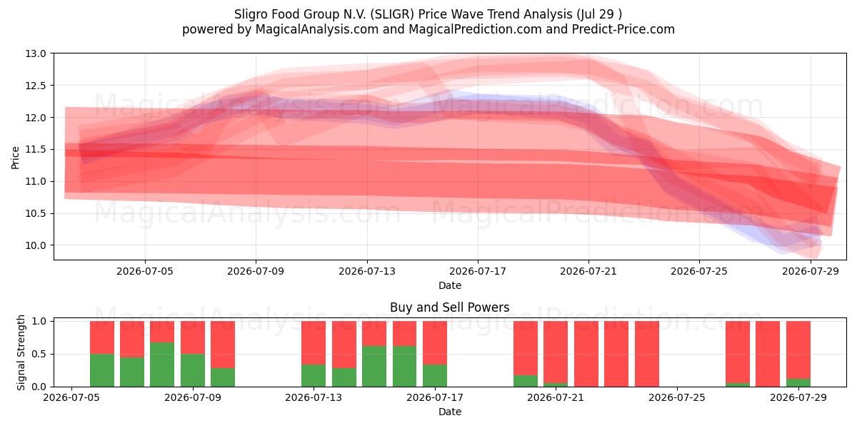  Sligro Food Group N.V. (SLIGR) Support and Resistance area (28 Jul) 