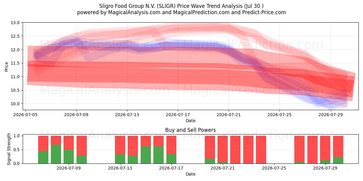  Sligro Food Group N.V. (SLIGR) Support and Resistance area (29 Jul) 