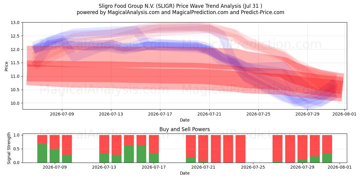  Sligro Food Group N.V. (SLIGR) Support and Resistance area (30 Jul) 