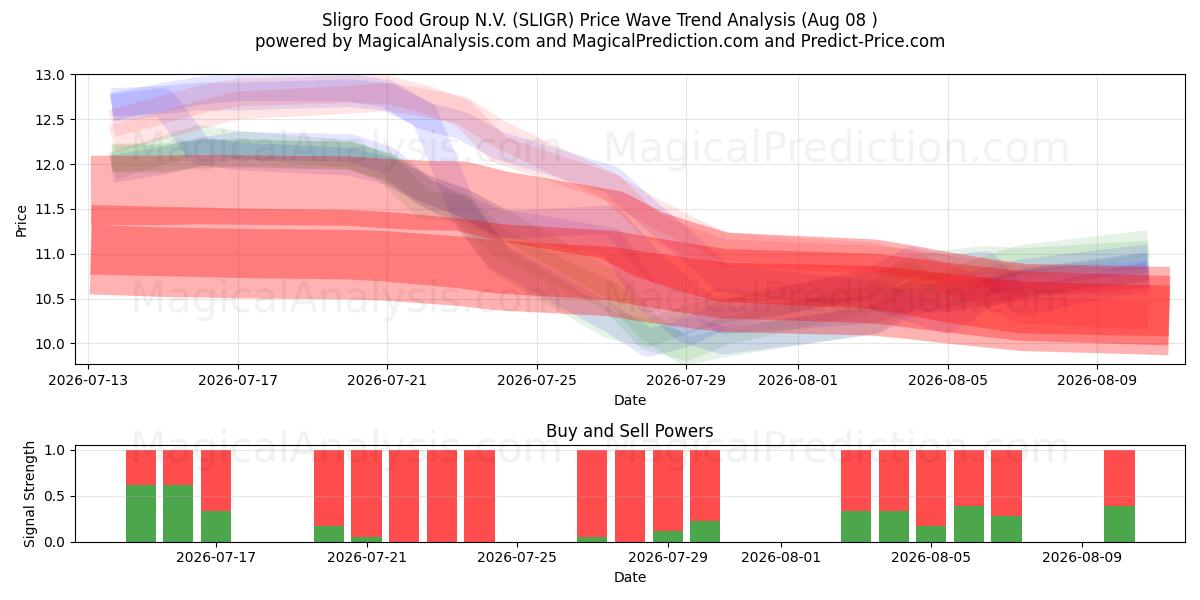  Sligro Food Group N.V. (SLIGR) Support and Resistance area (07 Aug) 