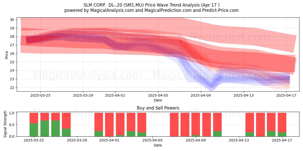  SLM CORP.  DL-,20 (SM1.MU) Support and Resistance area (17 Apr) 