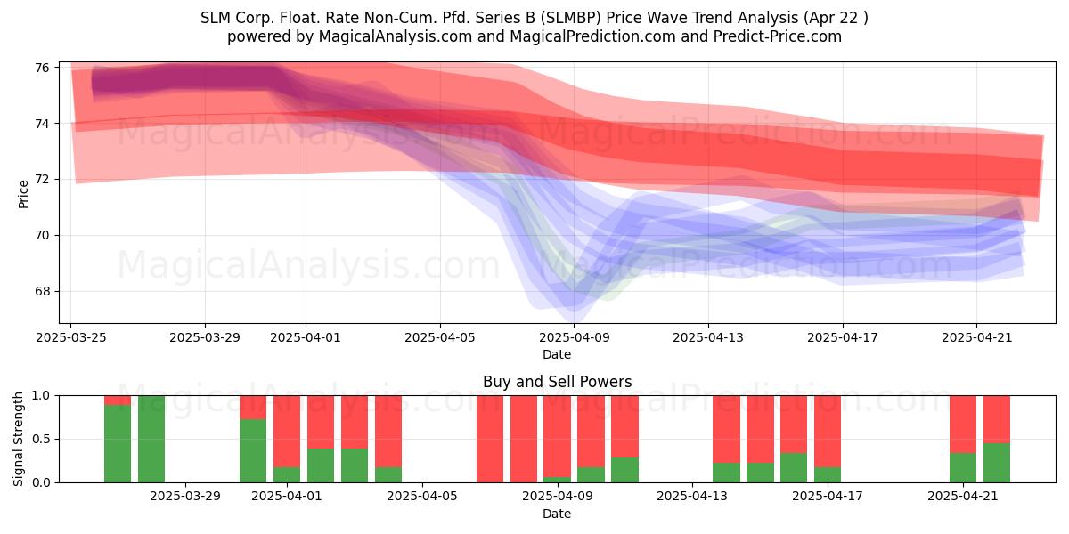  SLM Corp. Float. Rate Non-Cum. Pfd. Series B (SLMBP) Support and Resistance area (22 Apr) 