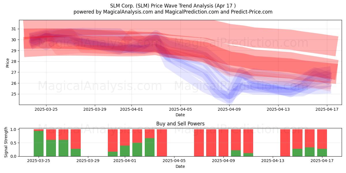  SLM Corp. (SLM) Support and Resistance area (17 Apr) 