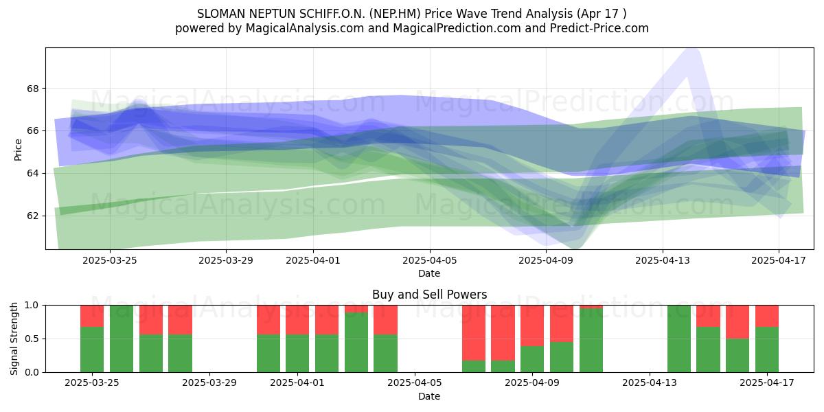  SLOMAN NEPTUN SCHIFF.O.N. (NEP.HM) Support and Resistance area (17 Apr) 