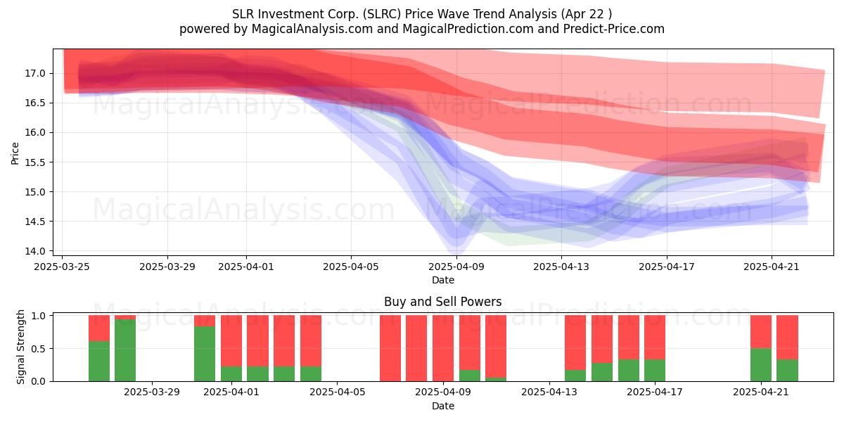  SLR Investment Corp. (SLRC) Support and Resistance area (22 Apr) 