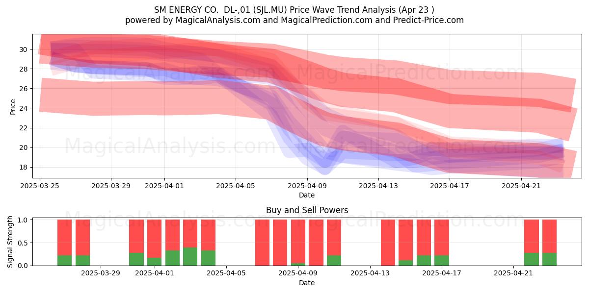  SM ENERGY CO.  DL-,01 (SJL.MU) Support and Resistance area (23 Apr) 