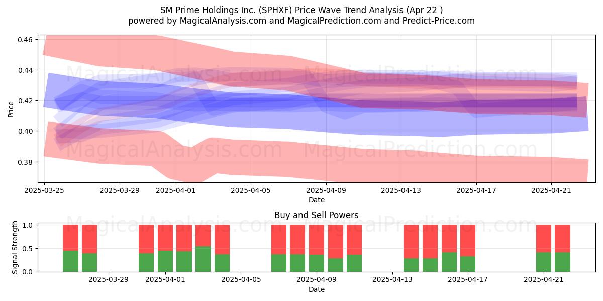  SM Prime Holdings Inc. (SPHXF) Support and Resistance area (22 Apr) 