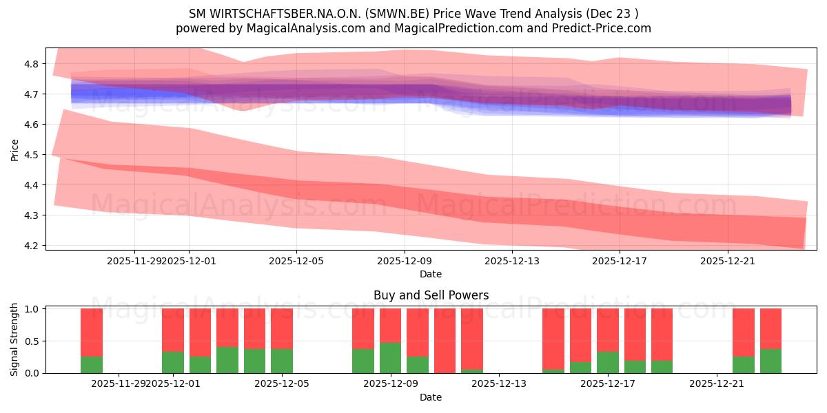  SM WIRTSCHAFTSBER.NA.O.N. (SMWN.BE) Support and Resistance area (22 Dec) 