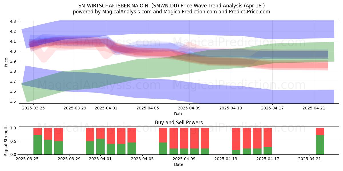  SM WIRTSCHAFTSBER.NA.O.N. (SMWN.DU) Support and Resistance area (18 Apr) 