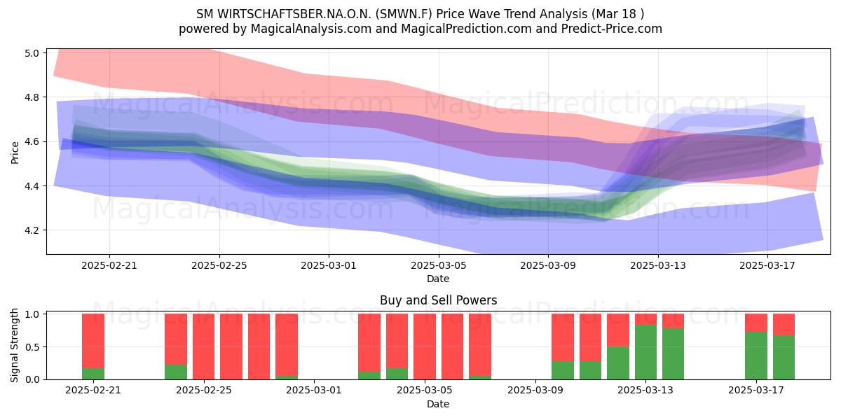  SM WIRTSCHAFTSBER.NA.O.N. (SMWN.F) Support and Resistance area (18 Mar) 