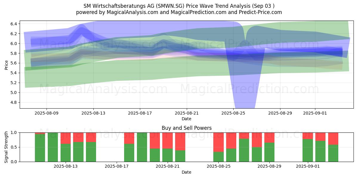  SM Wirtschaftsberatungs AG (SMWN.SG) Support and Resistance area (02 Sep) 