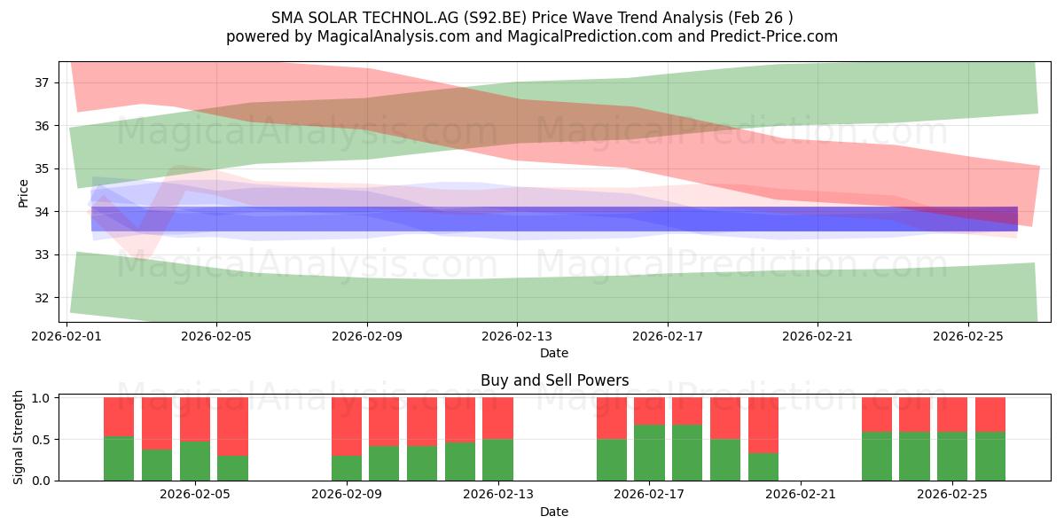  SMA SOLAR TECHNOL.AG (S92.BE) Support and Resistance area (25 Feb) 