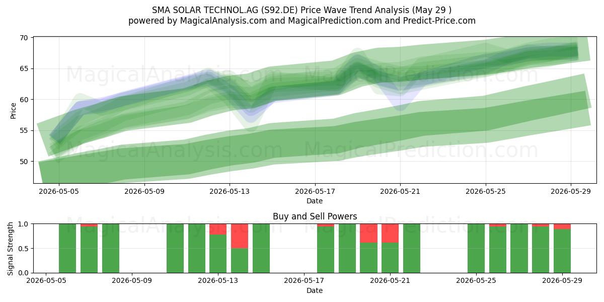  SMA SOLAR TECHNOL.AG (S92.DE) Support and Resistance area (28 May) 