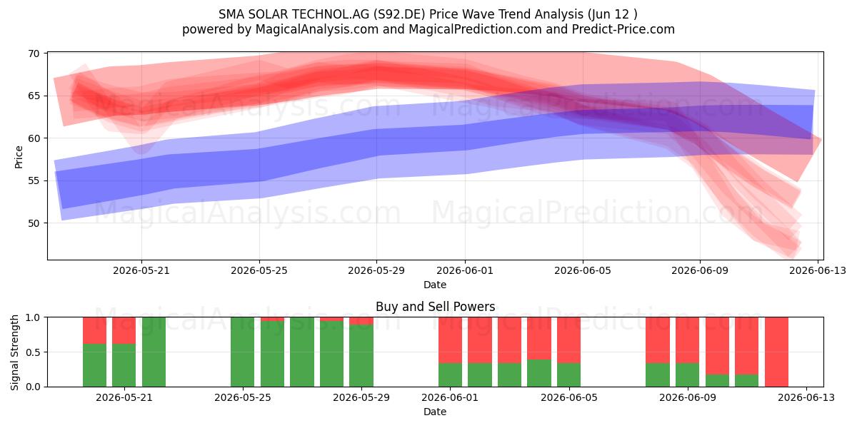  SMA SOLAR TECHNOL.AG (S92.DE) Support and Resistance area (11 Jun) 