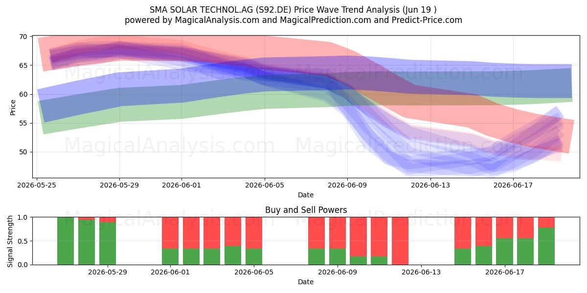  SMA SOLAR TECHNOL.AG (S92.DE) Support and Resistance area (18 Jun) 