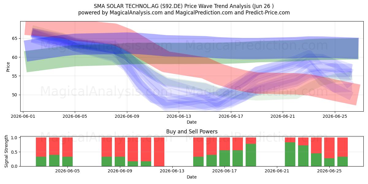  SMA SOLAR TECHNOL.AG (S92.DE) Support and Resistance area (25 Jun) 