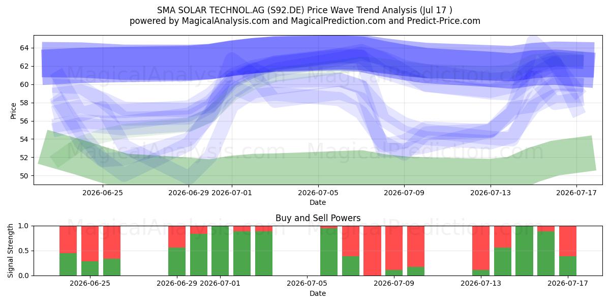  SMA SOLAR TECHNOL.AG (S92.DE) Support and Resistance area (16 Jul) 