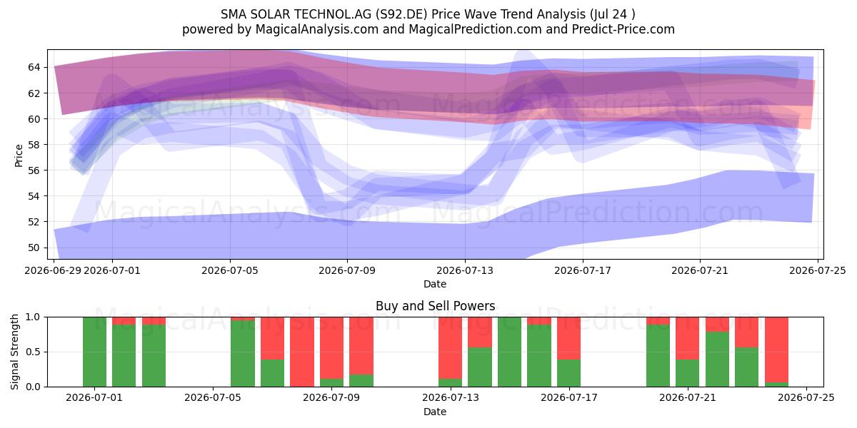  SMA SOLAR TECHNOL.AG (S92.DE) Support and Resistance area (23 Jul) 