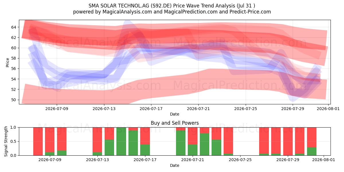  SMA SOLAR TECHNOL.AG (S92.DE) Support and Resistance area (30 Jul) 