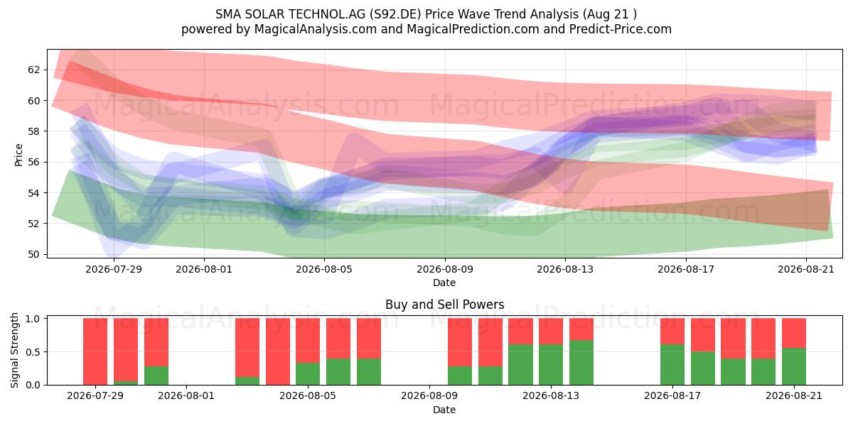  SMA SOLAR TECHNOL.AG (S92.DE) Support and Resistance area (20 Aug) 