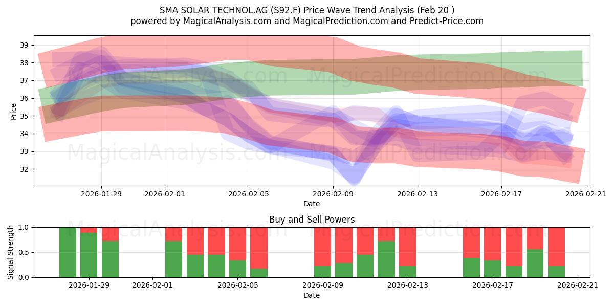  SMA SOLAR TECHNOL.AG (S92.F) Support and Resistance area (19 Feb) 