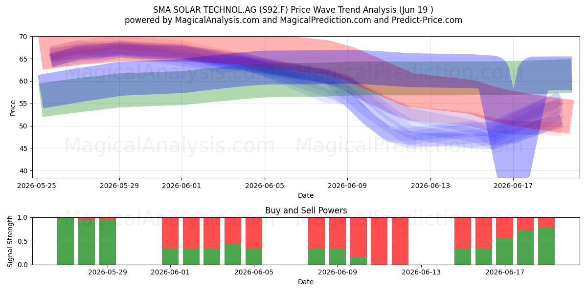  SMA SOLAR TECHNOL.AG (S92.F) Support and Resistance area (18 Jun) 