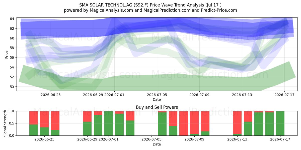  SMA SOLAR TECHNOL.AG (S92.F) Support and Resistance area (16 Jul) 