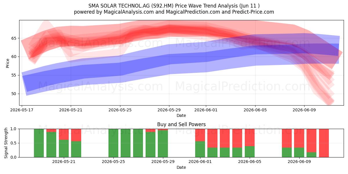  SMA SOLAR TECHNOL.AG (S92.HM) Support and Resistance area (10 Jun) 