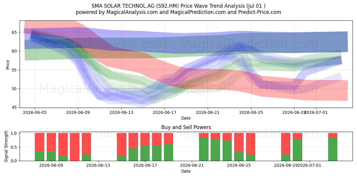  SMA SOLAR TECHNOL.AG (S92.HM) Support and Resistance area (30 Jun) 