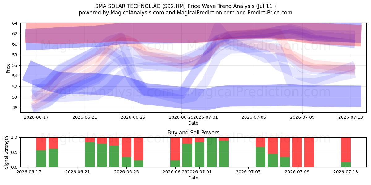  SMA SOLAR TECHNOL.AG (S92.HM) Support and Resistance area (10 Jul) 