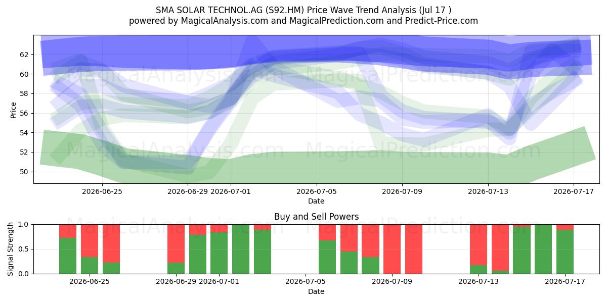  SMA SOLAR TECHNOL.AG (S92.HM) Support and Resistance area (16 Jul) 
