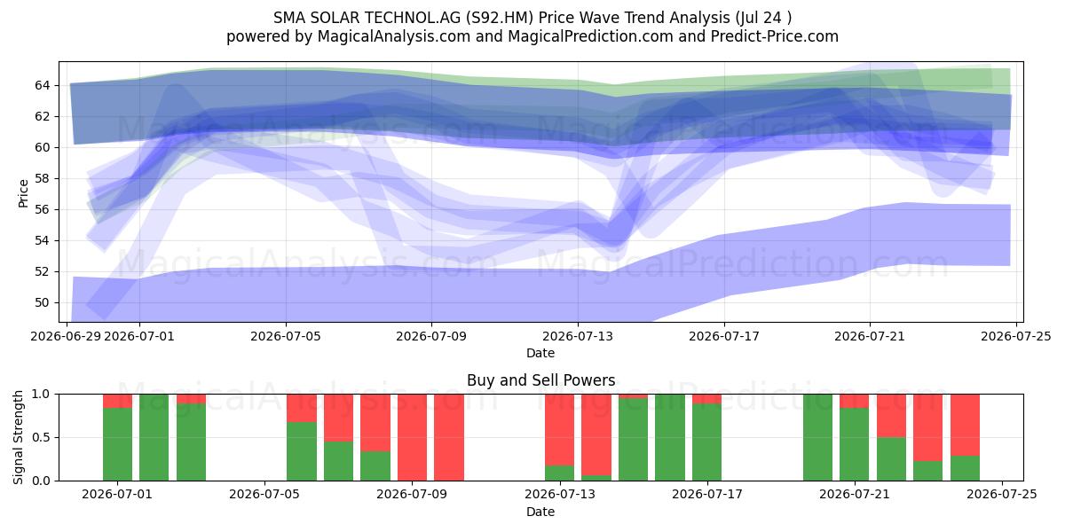  SMA SOLAR TECHNOL.AG (S92.HM) Support and Resistance area (23 Jul) 