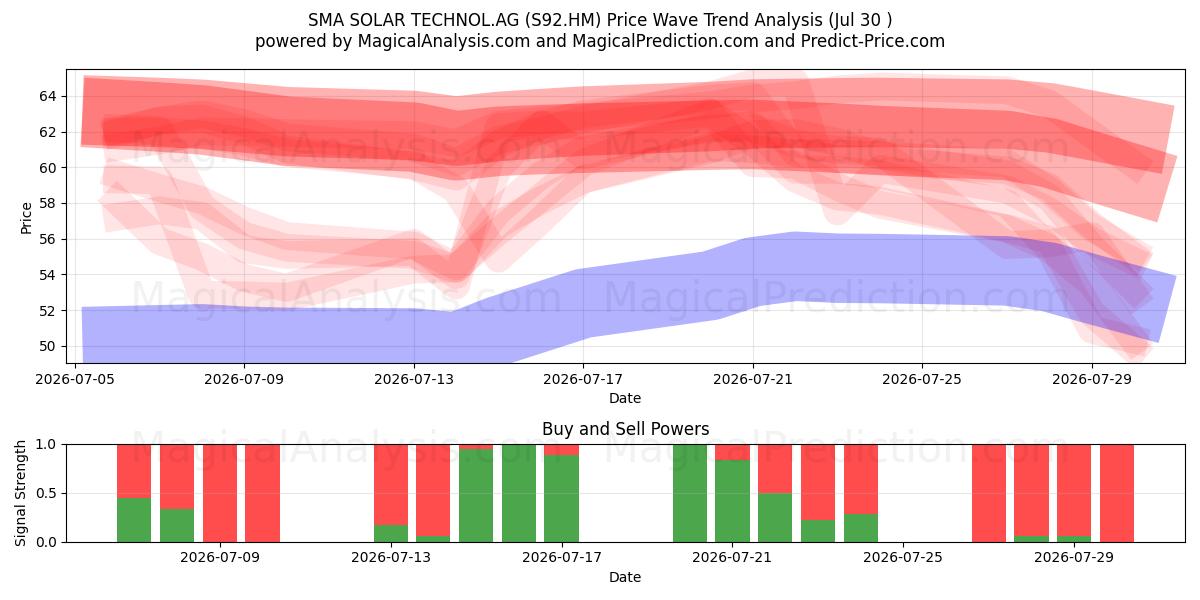  SMA SOLAR TECHNOL.AG (S92.HM) Support and Resistance area (29 Jul) 