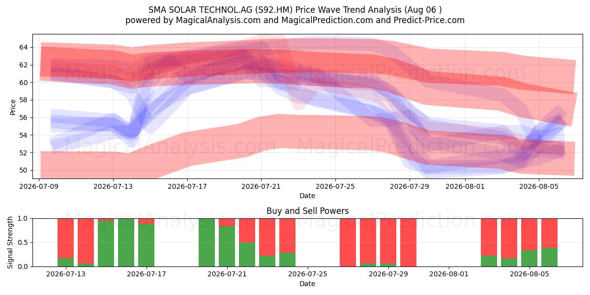  SMA SOLAR TECHNOL.AG (S92.HM) Support and Resistance area (05 Aug) 