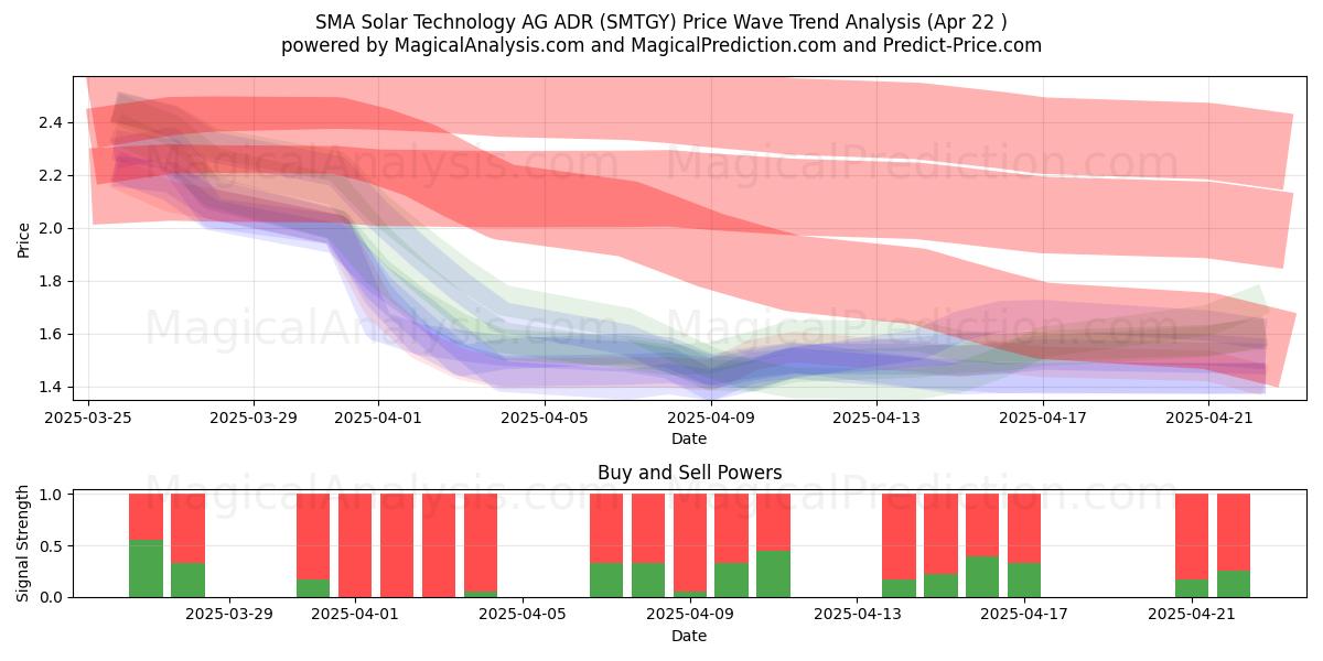  SMA Solar Technology AG ADR (SMTGY) Support and Resistance area (22 Apr) 