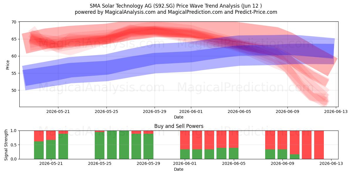  SMA Solar Technology AG (S92.SG) Support and Resistance area (28 May) 