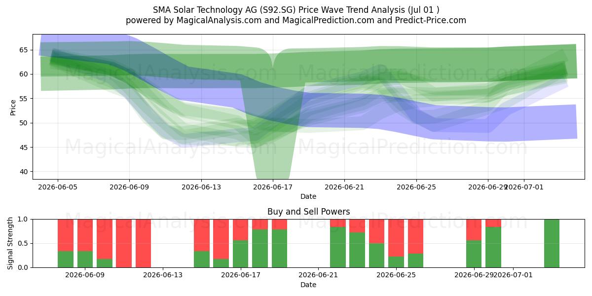  SMA Solar Technology AG (S92.SG) Support and Resistance area (30 Jun) 