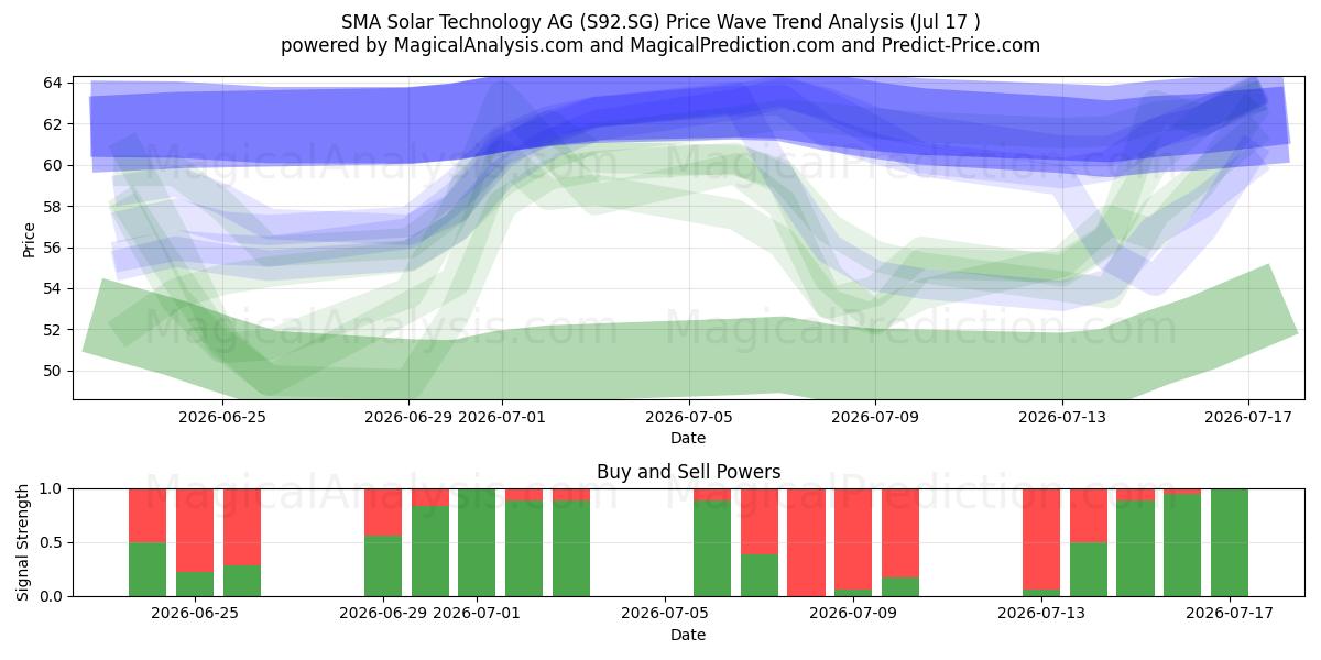  SMA Solar Technology AG (S92.SG) Support and Resistance area (16 Jul) 