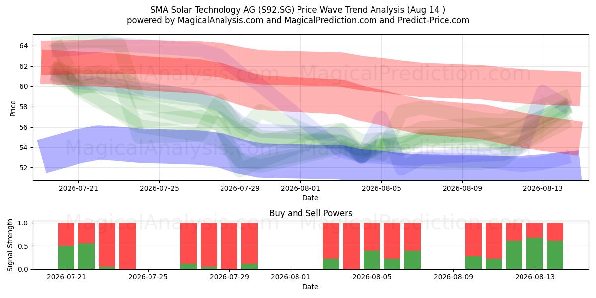  SMA Solar Technology AG (S92.SG) Support and Resistance area (13 Aug) 