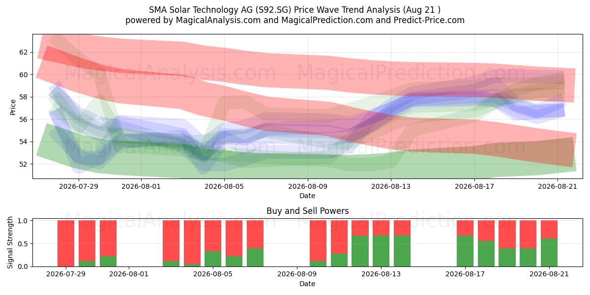  SMA Solar Technology AG (S92.SG) Support and Resistance area (20 Aug) 