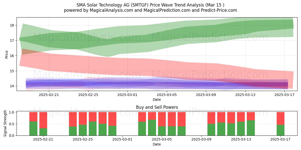  SMA Solar Technology AG (SMTGF) Support and Resistance area (15 Mar) 