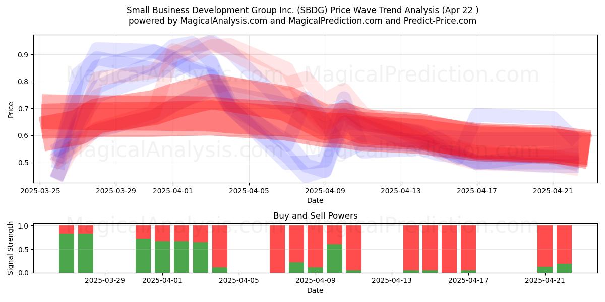  Small Business Development Group Inc. (SBDG) Support and Resistance area (22 Apr) 