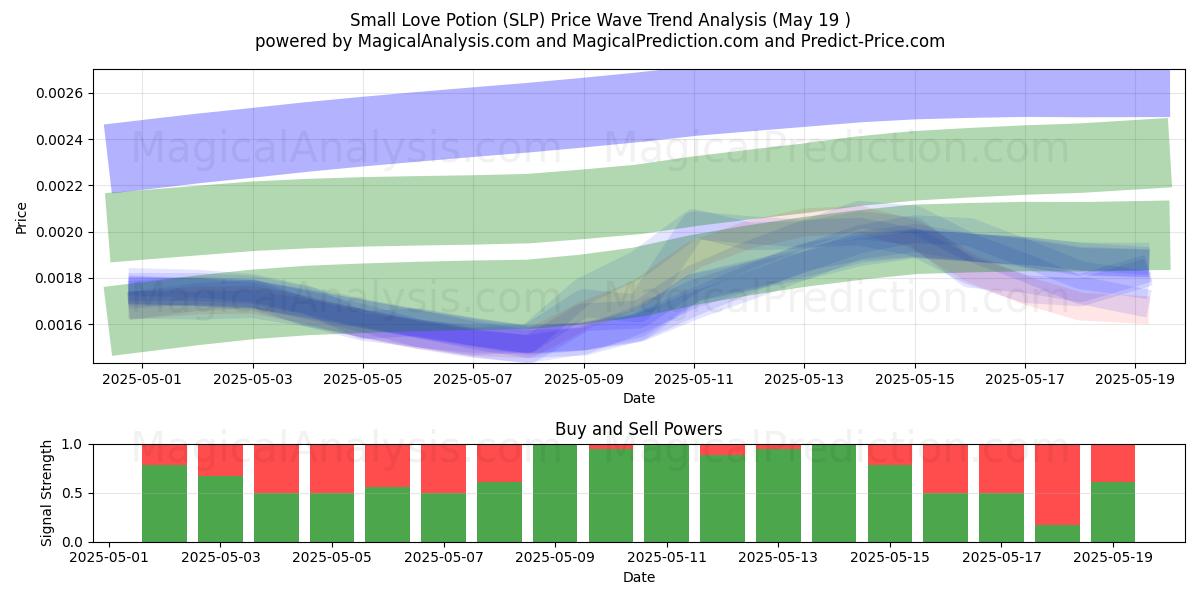 Small Love Potion (SLP) Support and Resistance area (19 May) Small Love Potion (SLP) Support and Resistance area (19 May)