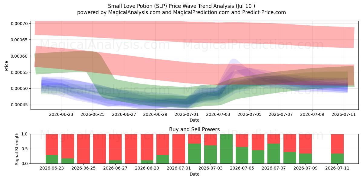  Lille kærlighedsdrik (SLP) Support and Resistance area (09 Jul) 