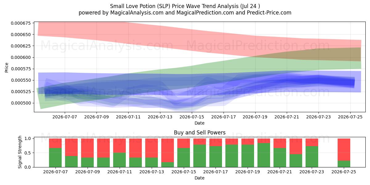  Kleiner Liebestrank (SLP) Support and Resistance area (23 Jul) 