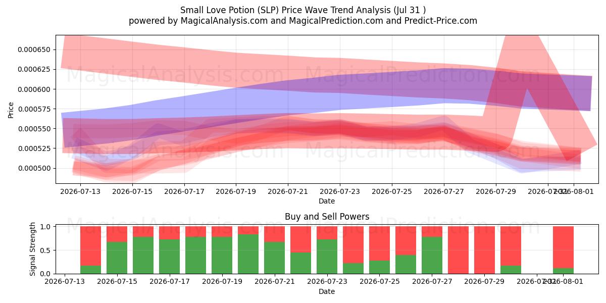  Small Love Potion (SLP) Support and Resistance area (30 Jul) 